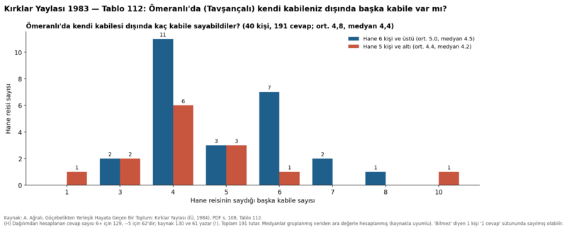 Dosya:Kırklar Yaylası 1984 tablo 112.png