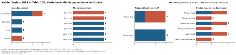 Dosya:Kırklar Yaylası 1984 tablo 100.png
