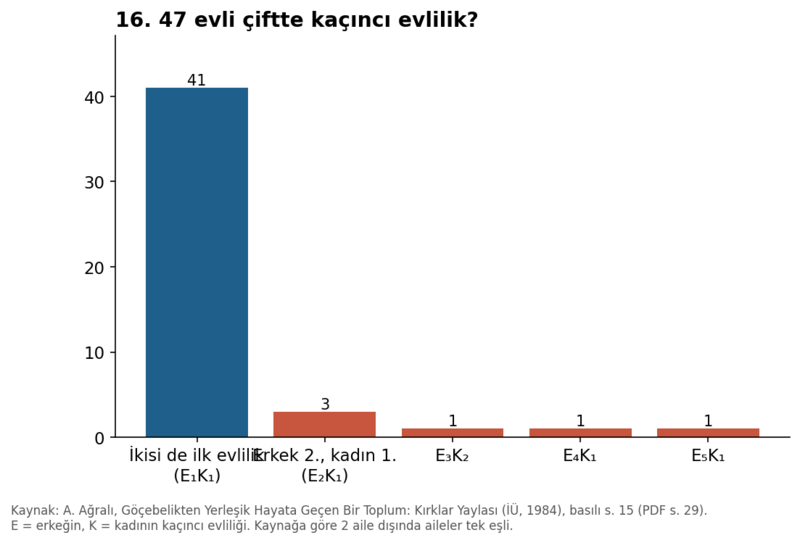 Dosya:Kırklar Yaylası 1984 grafik 16.png