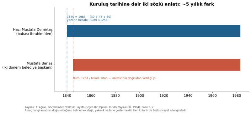 Dosya:Tavşançalı 1984 grafik 03.png