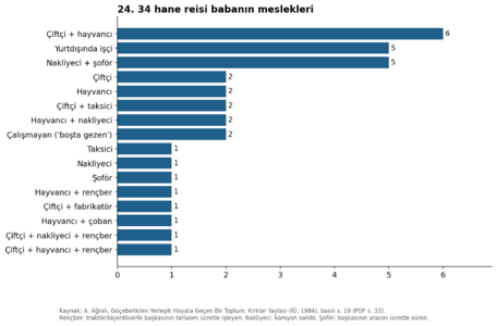 24. 34 hane reisi babanın meslekleri