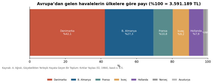 Havalelerin ülkelere göre payı