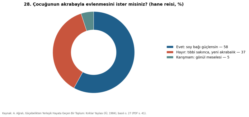 Dosya:Kırklar Yaylası 1984 grafik 28.png
