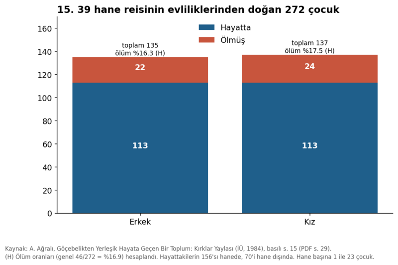 Dosya:Kırklar Yaylası 1984 grafik 15.png