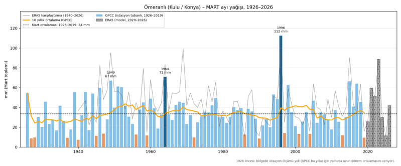 Dosya:Omeranli Yagis 03 Mart.png