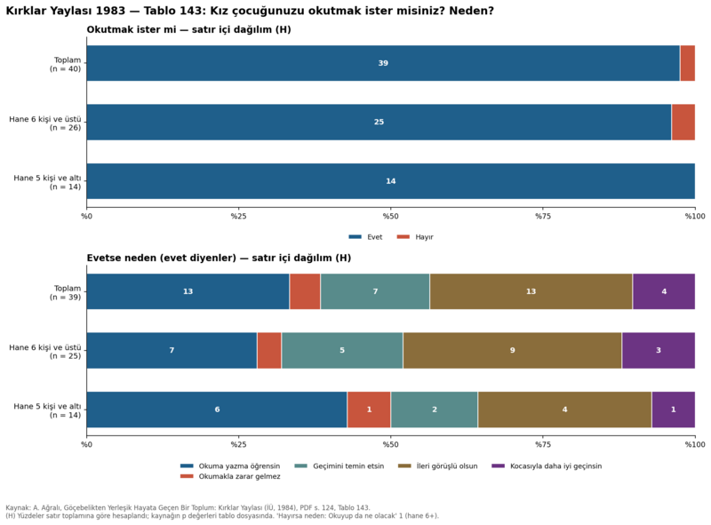 Dosya:Kırklar Yaylası 1984 tablo 143.png
