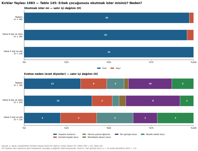 Dosya:Kırklar Yaylası 1984 tablo 145.png