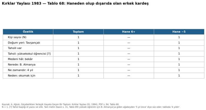 Dosya:Kırklar Yaylası 1984 tablo 068.png