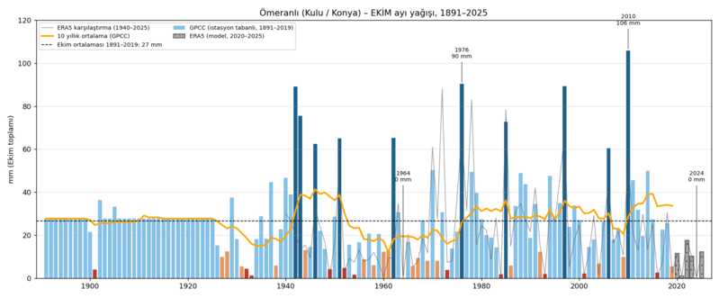 Dosya:Omeranli Ekim Yagisi 1891-2025.png
