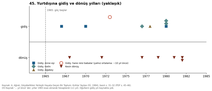45. Gidiş ve dönüş yılları (yaklaşık, H)