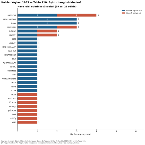 Dosya:Kırklar Yaylası 1984 tablo 110.png