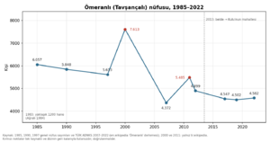 Ömeranlı nüfus 1985-2022.png
