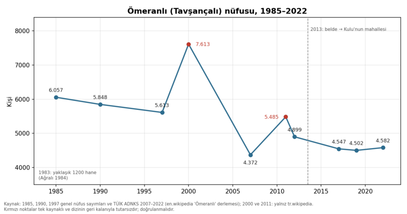 Dosya:Ömeranlı nüfus 1985-2022.png