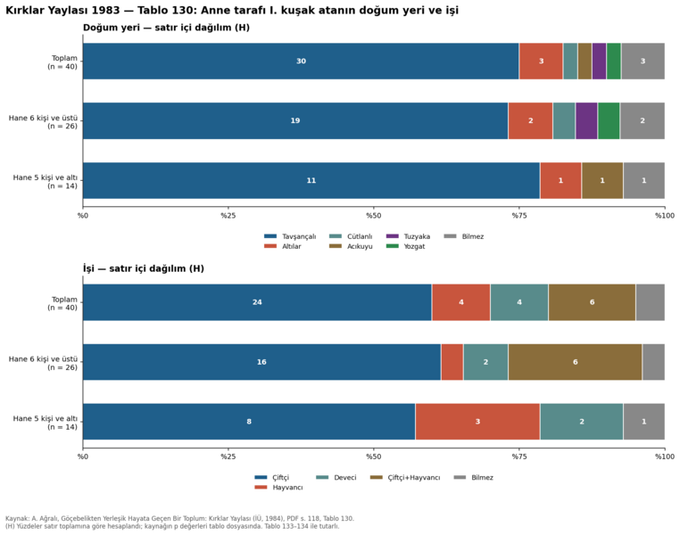 Dosya:Kırklar Yaylası 1984 tablo 130.png