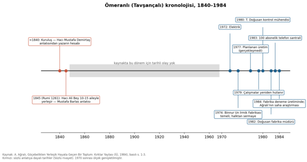 Kronoloji, 1840–1984