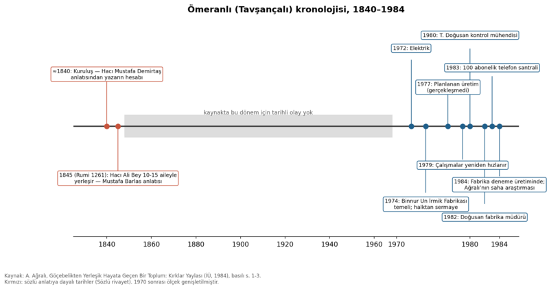 Dosya:Tavşançalı 1984 grafik 02.png