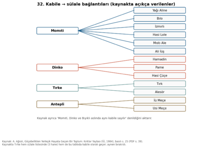 32. Kabile → sülale bağlantıları