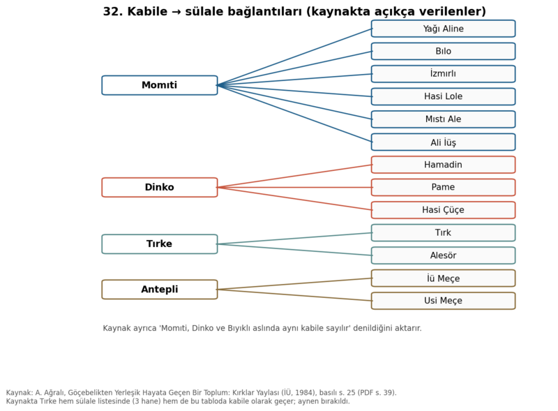 Dosya:Kırklar Yaylası 1984 grafik 32.png