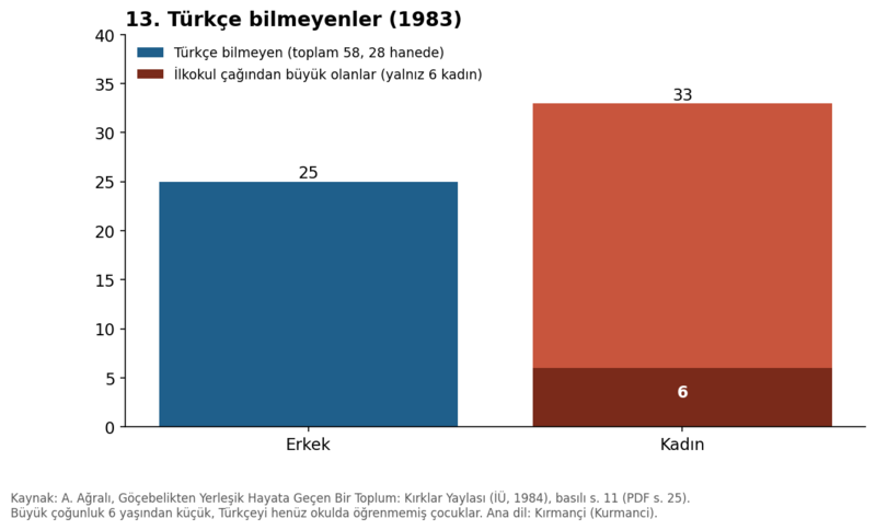 Dosya:Kırklar Yaylası 1984 grafik 13.png
