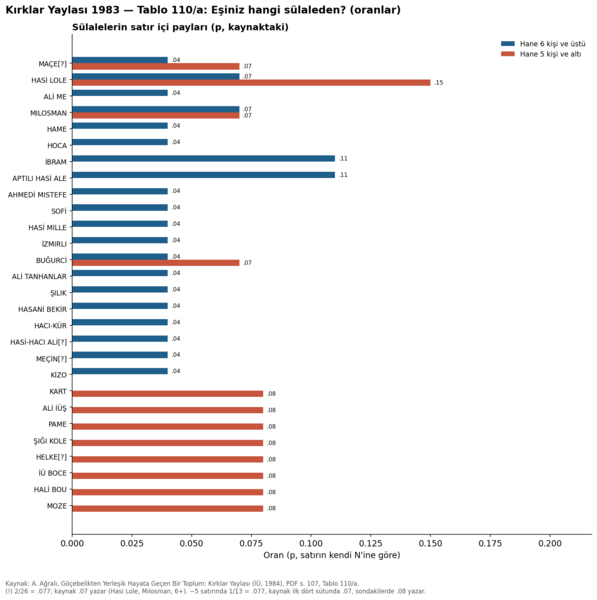 Dosya:Kırklar Yaylası 1984 tablo 110a.png