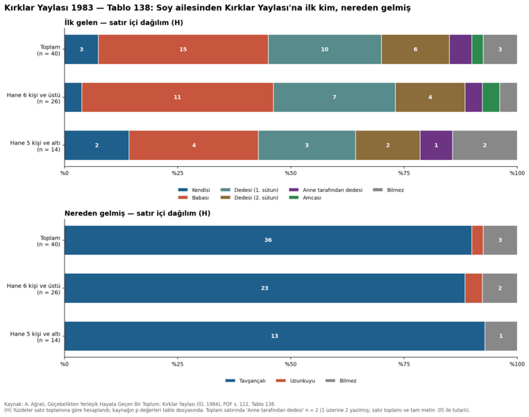 Dosya:Kırklar Yaylası 1984 tablo 138.png