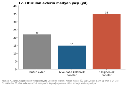 12. Evlerin medyan yaşı ve hane büyüklüğü