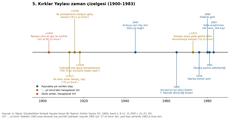 Dosya:Kırklar Yaylası 1984 grafik 05.png