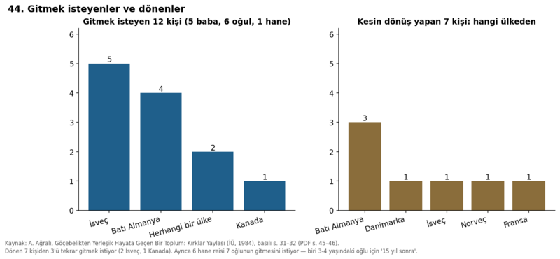 Dosya:Kırklar Yaylası 1984 grafik 44.png