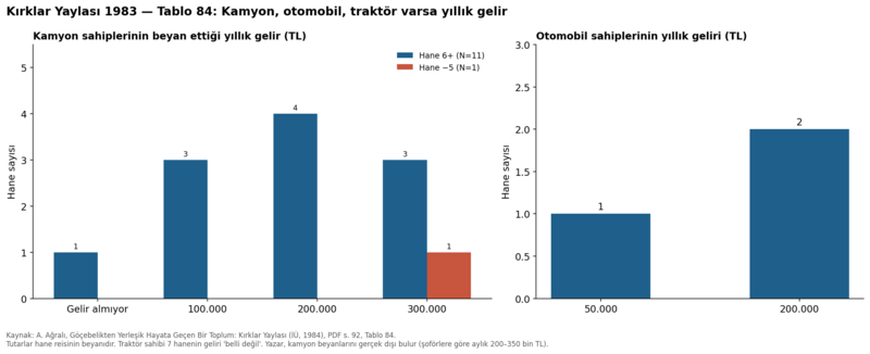 Dosya:Kırklar Yaylası 1984 tablo 084.png