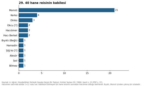 29. 40 hane reisinin kabilesi