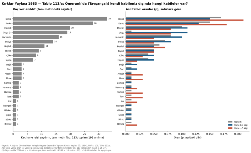 Dosya:Kırklar Yaylası 1984 tablo 113a.png