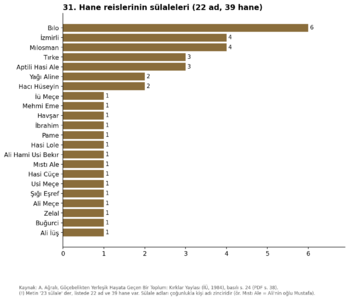 31. Sülaleler (22 ad, 39 hane; metin 23 der, !)