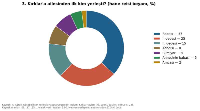 Dosya:Kırklar Yaylası 1984 grafik 03.png