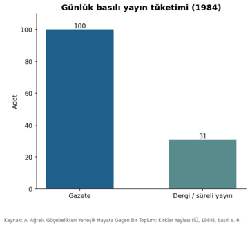 Gazete ve dergi tüketimi