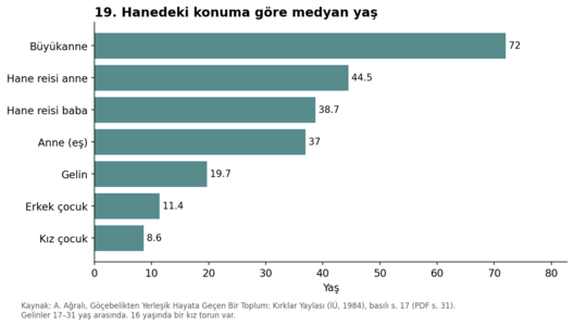19. Hanedeki konuma göre medyan yaş