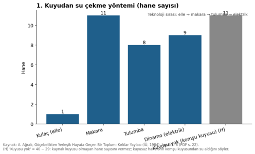 1. Kuyudan su çekme yöntemi (hane)