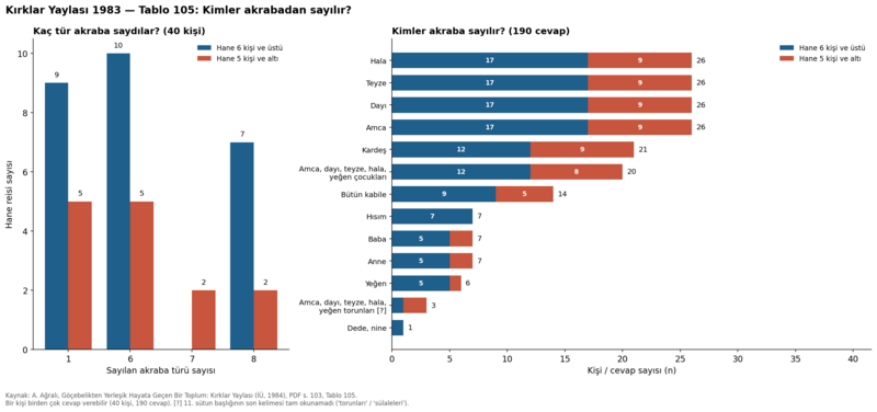 Dosya:Kırklar Yaylası 1984 tablo 105.png