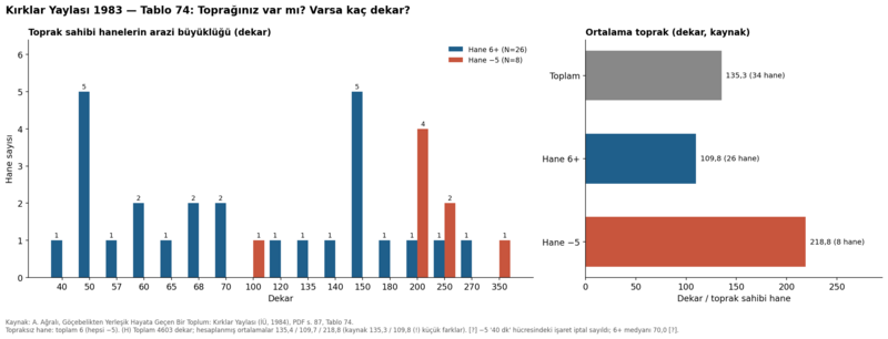 Dosya:Kırklar Yaylası 1984 tablo 074.png