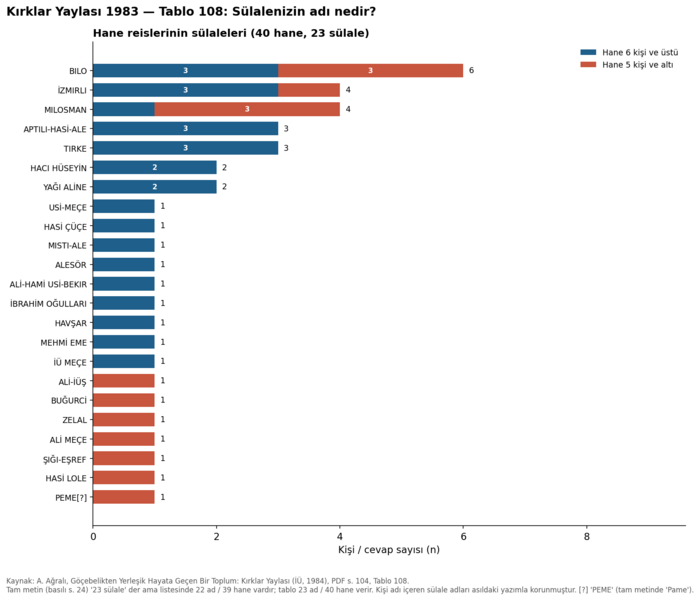 Dosya:Kırklar Yaylası 1984 tablo 108.png