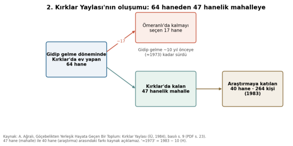 2. 64 haneden 47 hanelik mahalleye
