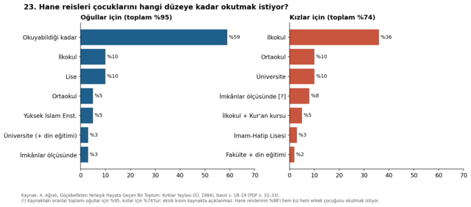 23. Çocuklar için istenen eğitim düzeyi (oranlar eksik, !)