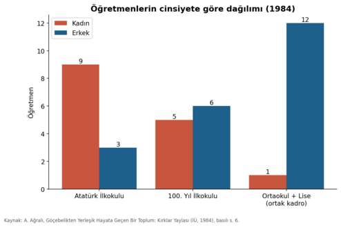 Öğretmenlerin cinsiyet dağılımı