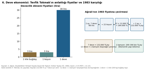 6. Deve ekonomisi: 1983 fiyatına çevrim (sözlü tanıklık)