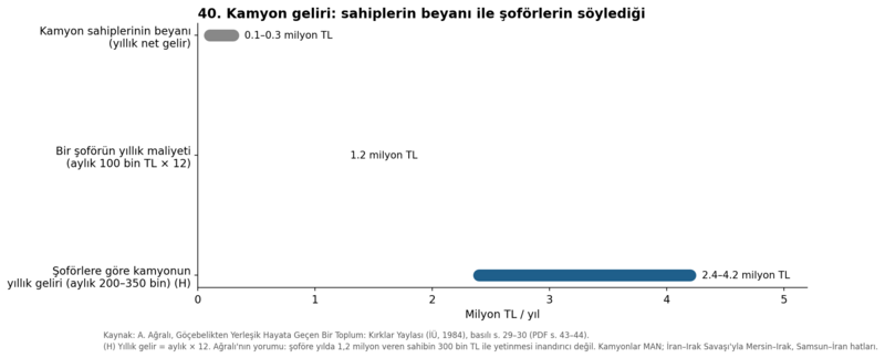 Dosya:Kırklar Yaylası 1984 grafik 40.png