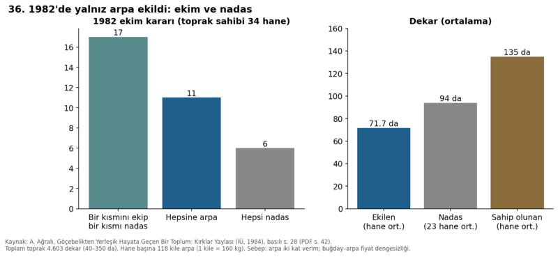Dosya:Kırklar Yaylası 1984 grafik 36.png
