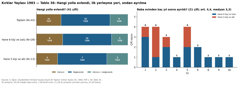 Dosya:Kırklar Yaylası 1984 tablo 036.png