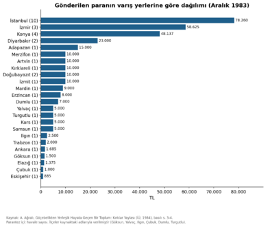 Gönderilen para — varış yerlerine göre