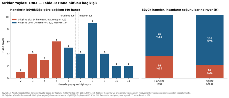 Dosya:Kırklar Yaylası 1984 grafik 53.png