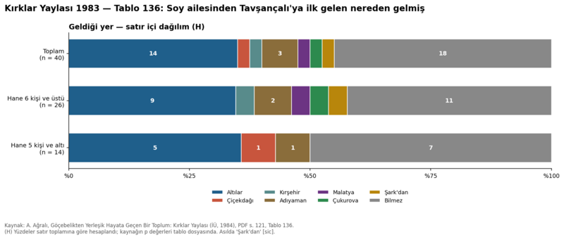 Dosya:Kırklar Yaylası 1984 tablo 136.png