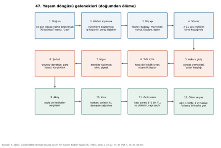 47. Yaşam döngüsü gelenekleri